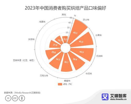 中國(guó)烘焙行業(yè)消費(fèi)者洞察 芝士味產(chǎn)品偏好度達(dá)49.3%的啟示